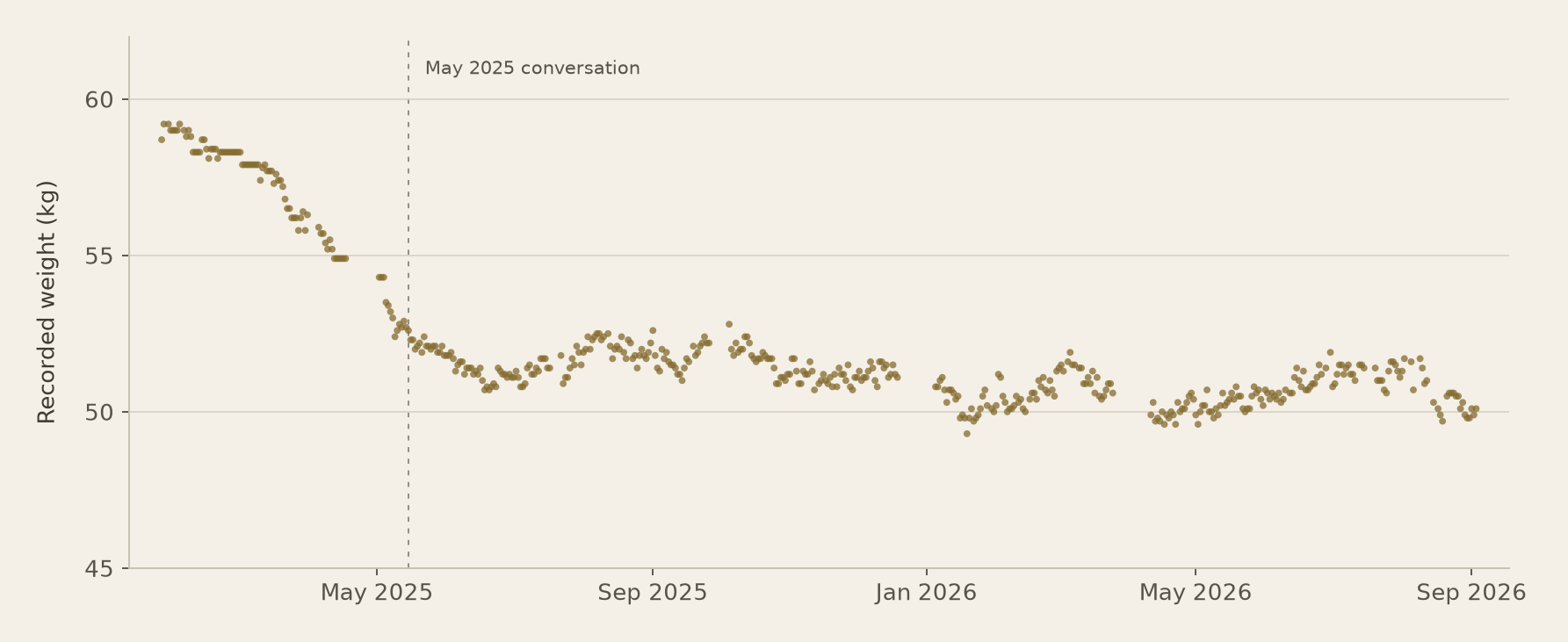 Jennifer's logged weight readings from January 2025 through September 2026, with the May 2025 conversation marked